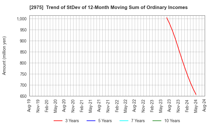 2975 Star Mica Holdings Co.,Ltd.: Trend of StDev of 12-Month Moving Sum of Ordinary Incomes