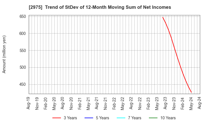 2975 Star Mica Holdings Co.,Ltd.: Trend of StDev of 12-Month Moving Sum of Net Incomes