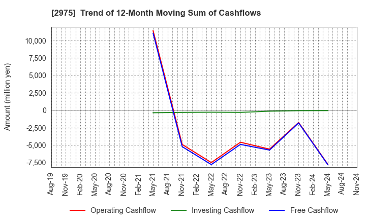 2975 Star Mica Holdings Co.,Ltd.: Trend of 12-Month Moving Sum of Cashflows