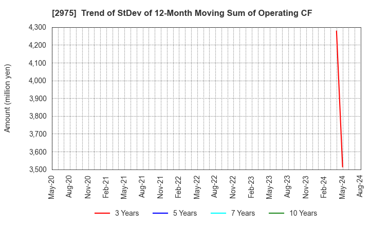 2975 Star Mica Holdings Co.,Ltd.: Trend of StDev of 12-Month Moving Sum of Operating CF