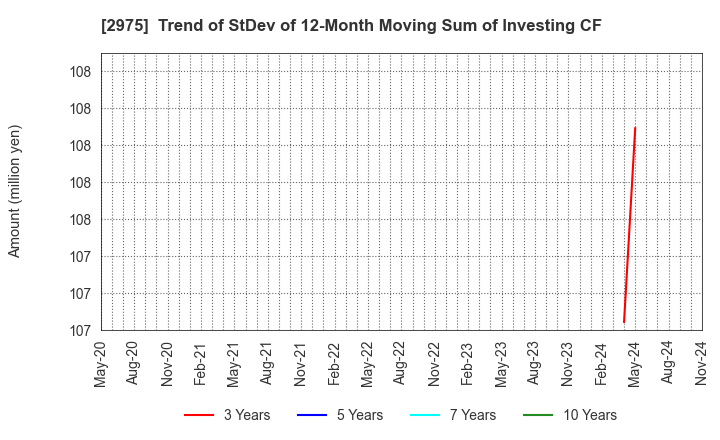 2975 Star Mica Holdings Co.,Ltd.: Trend of StDev of 12-Month Moving Sum of Investing CF