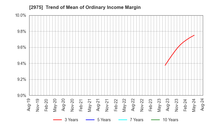 2975 Star Mica Holdings Co.,Ltd.: Trend of Mean of Ordinary Income Margin