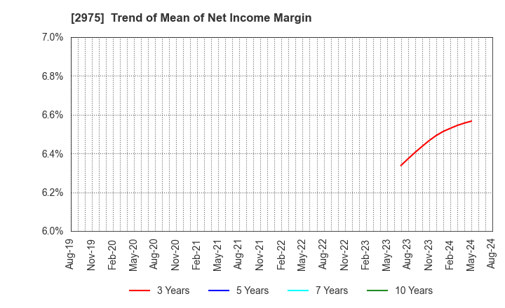 2975 Star Mica Holdings Co.,Ltd.: Trend of Mean of Net Income Margin