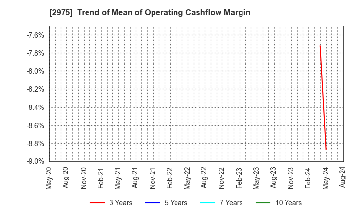 2975 Star Mica Holdings Co.,Ltd.: Trend of Mean of Operating Cashflow Margin