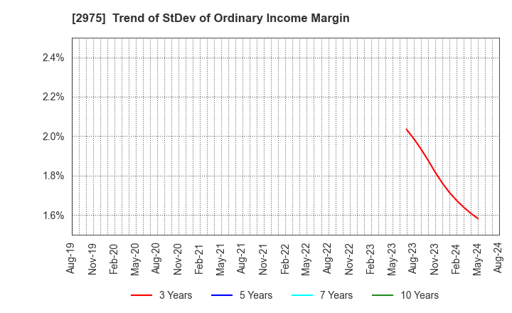2975 Star Mica Holdings Co.,Ltd.: Trend of StDev of Ordinary Income Margin