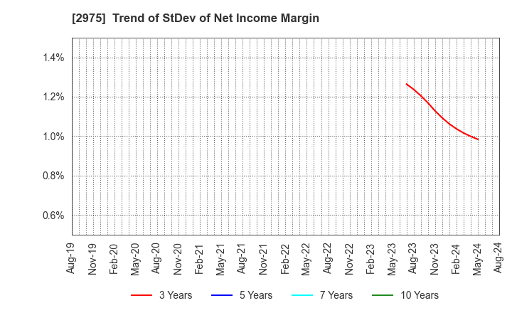 2975 Star Mica Holdings Co.,Ltd.: Trend of StDev of Net Income Margin