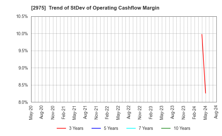 2975 Star Mica Holdings Co.,Ltd.: Trend of StDev of Operating Cashflow Margin