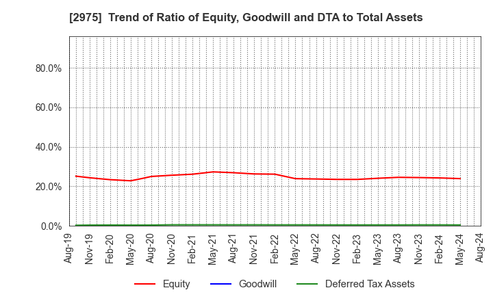 2975 Star Mica Holdings Co.,Ltd.: Trend of Ratio of Equity, Goodwill and DTA to Total Assets