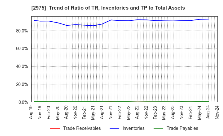 2975 Star Mica Holdings Co.,Ltd.: Trend of Ratio of TR, Inventories and TP to Total Assets