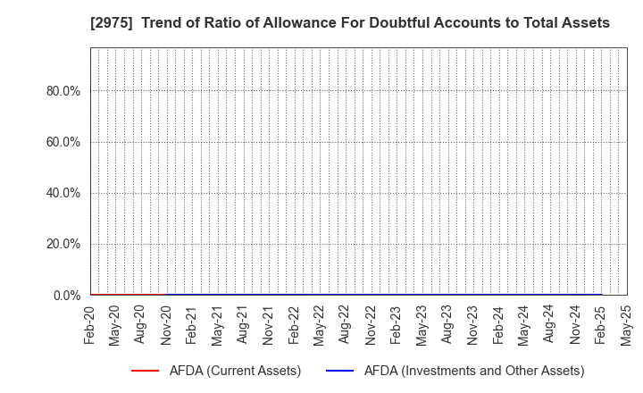 2975 Star Mica Holdings Co.,Ltd.: Trend of Ratio of Allowance For Doubtful Accounts to Total Assets