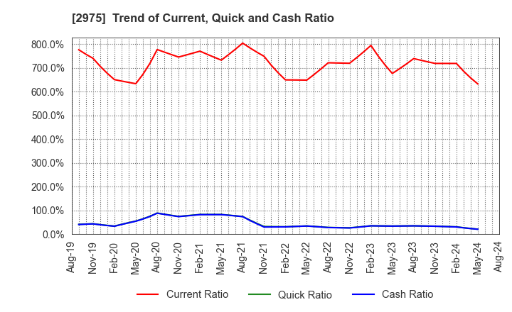 2975 Star Mica Holdings Co.,Ltd.: Trend of Current, Quick and Cash Ratio