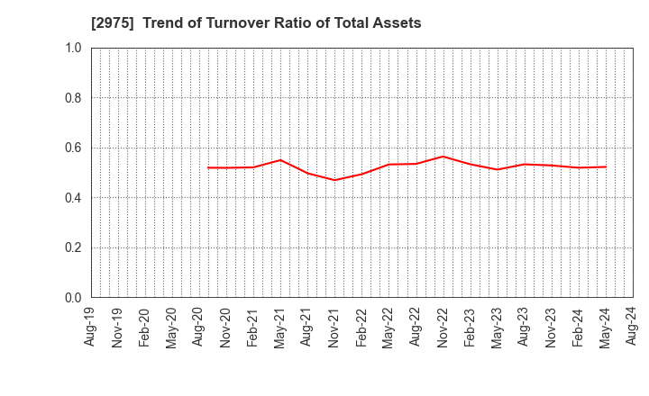 2975 Star Mica Holdings Co.,Ltd.: Trend of Turnover Ratio of Total Assets