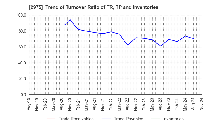 2975 Star Mica Holdings Co.,Ltd.: Trend of Turnover Ratio of TR, TP and Inventories