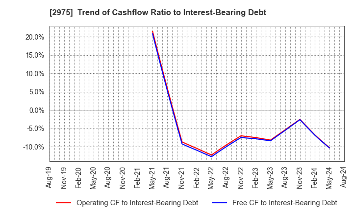 2975 Star Mica Holdings Co.,Ltd.: Trend of Cashflow Ratio to Interest-Bearing Debt