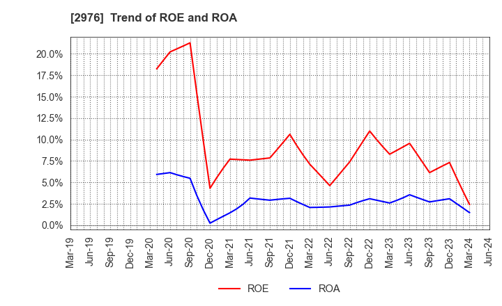 2976 Nippon Grande Co.,Ltd.: Trend of ROE and ROA
