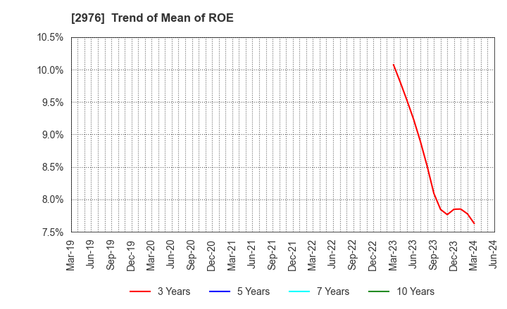 2976 Nippon Grande Co.,Ltd.: Trend of Mean of ROE
