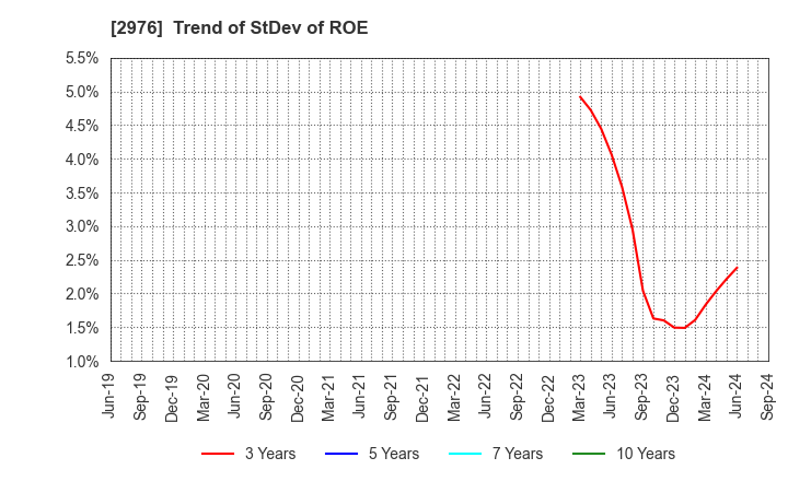 2976 Nippon Grande Co.,Ltd.: Trend of StDev of ROE