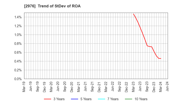 2976 Nippon Grande Co.,Ltd.: Trend of StDev of ROA