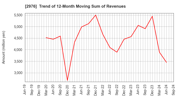 2976 Nippon Grande Co.,Ltd.: Trend of 12-Month Moving Sum of Revenues