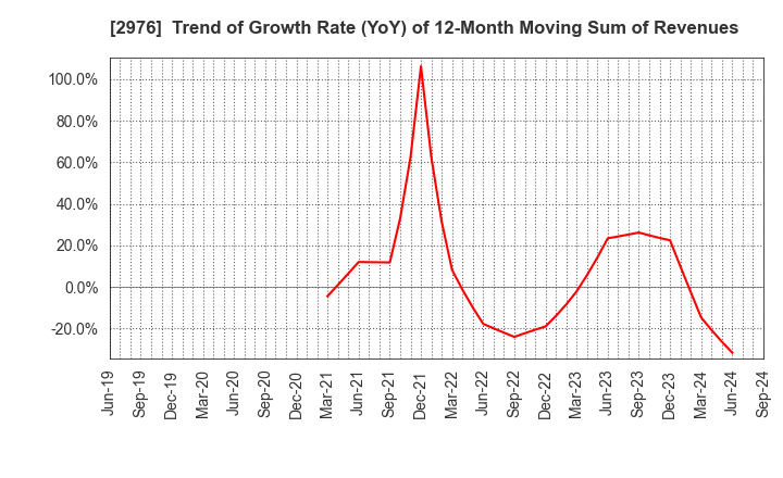 2976 Nippon Grande Co.,Ltd.: Trend of Growth Rate (YoY) of 12-Month Moving Sum of Revenues