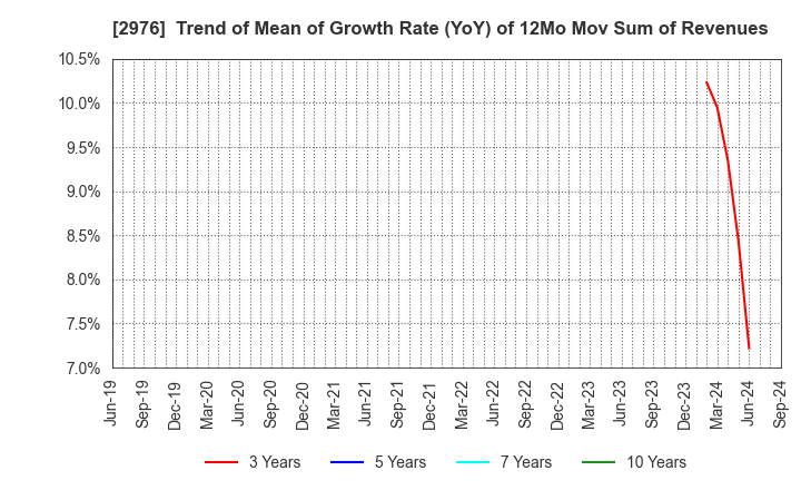 2976 Nippon Grande Co.,Ltd.: Trend of Mean of Growth Rate (YoY) of 12Mo Mov Sum of Revenues