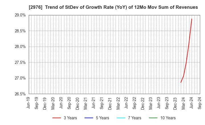 2976 Nippon Grande Co.,Ltd.: Trend of StDev of Growth Rate (YoY) of 12Mo Mov Sum of Revenues