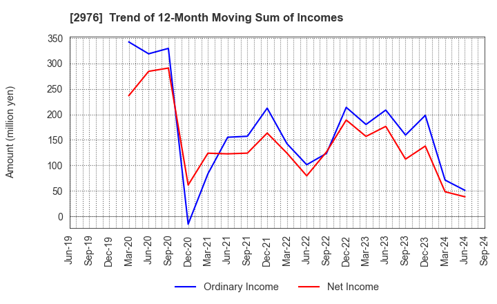 2976 Nippon Grande Co.,Ltd.: Trend of 12-Month Moving Sum of Incomes