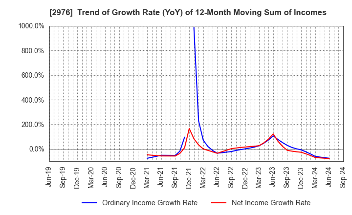 2976 Nippon Grande Co.,Ltd.: Trend of Growth Rate (YoY) of 12-Month Moving Sum of Incomes