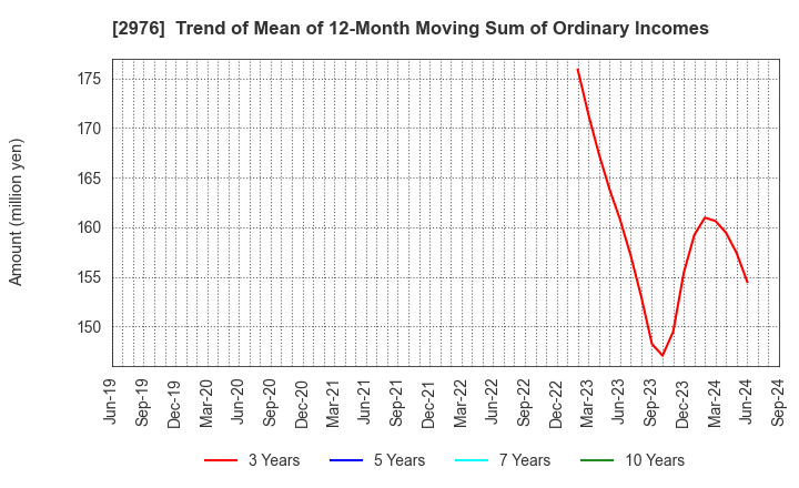 2976 Nippon Grande Co.,Ltd.: Trend of Mean of 12-Month Moving Sum of Ordinary Incomes