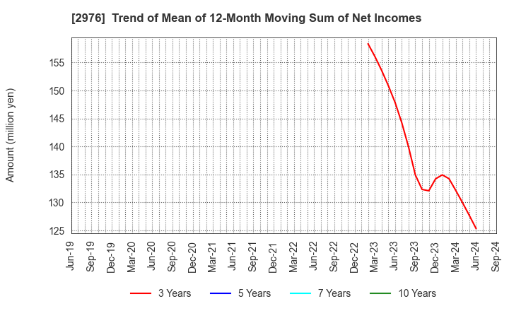 2976 Nippon Grande Co.,Ltd.: Trend of Mean of 12-Month Moving Sum of Net Incomes