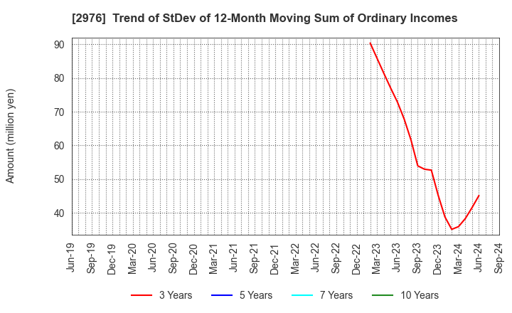 2976 Nippon Grande Co.,Ltd.: Trend of StDev of 12-Month Moving Sum of Ordinary Incomes