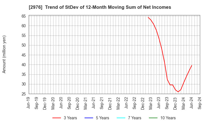 2976 Nippon Grande Co.,Ltd.: Trend of StDev of 12-Month Moving Sum of Net Incomes