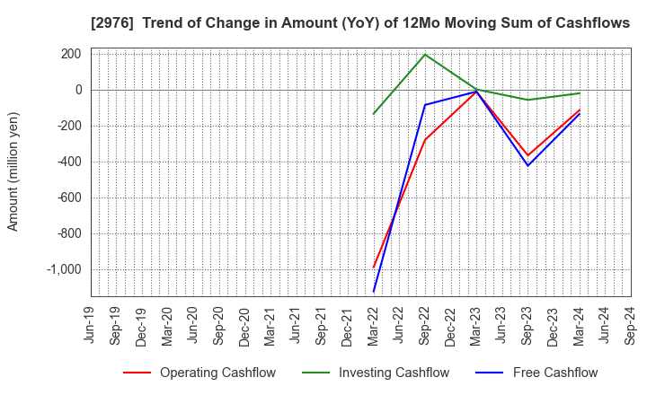 2976 Nippon Grande Co.,Ltd.: Trend of Change in Amount (YoY) of 12Mo Moving Sum of Cashflows