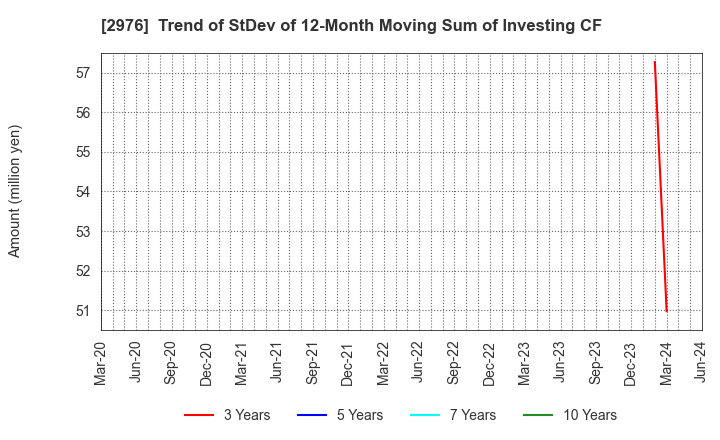 2976 Nippon Grande Co.,Ltd.: Trend of StDev of 12-Month Moving Sum of Investing CF