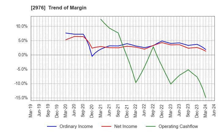 2976 Nippon Grande Co.,Ltd.: Trend of Margin