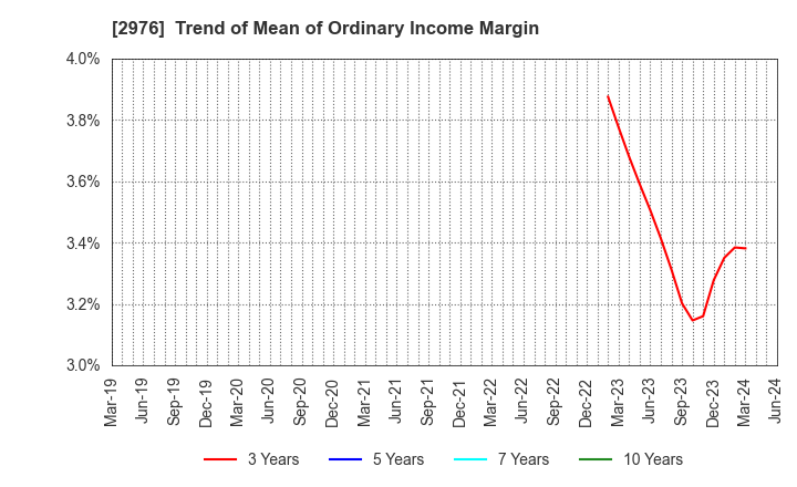 2976 Nippon Grande Co.,Ltd.: Trend of Mean of Ordinary Income Margin