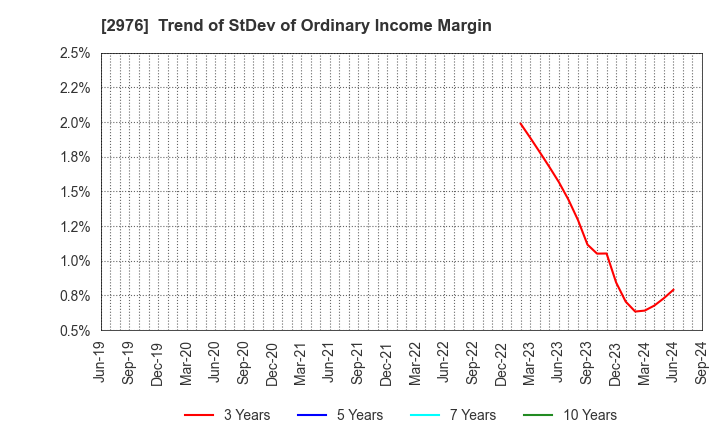 2976 Nippon Grande Co.,Ltd.: Trend of StDev of Ordinary Income Margin