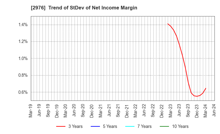 2976 Nippon Grande Co.,Ltd.: Trend of StDev of Net Income Margin