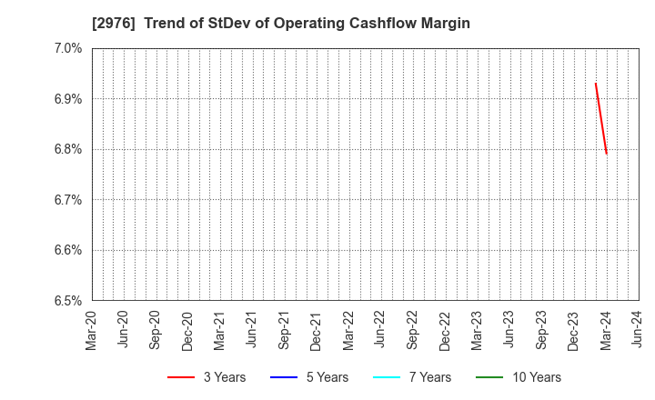 2976 Nippon Grande Co.,Ltd.: Trend of StDev of Operating Cashflow Margin