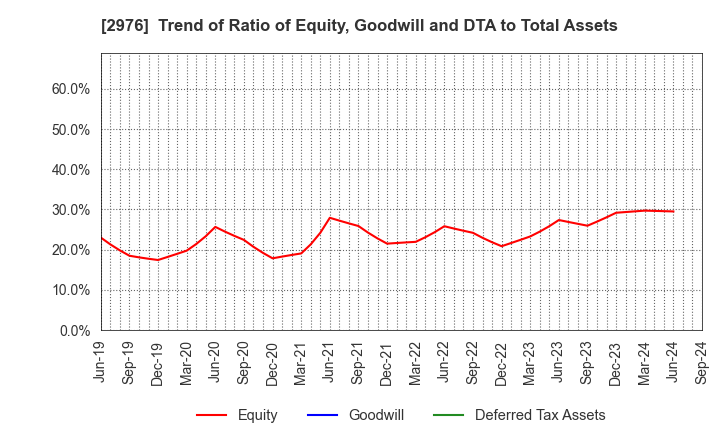 2976 Nippon Grande Co.,Ltd.: Trend of Ratio of Equity, Goodwill and DTA to Total Assets