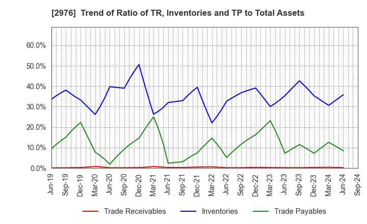 2976 Nippon Grande Co.,Ltd.: Trend of Ratio of TR, Inventories and TP to Total Assets