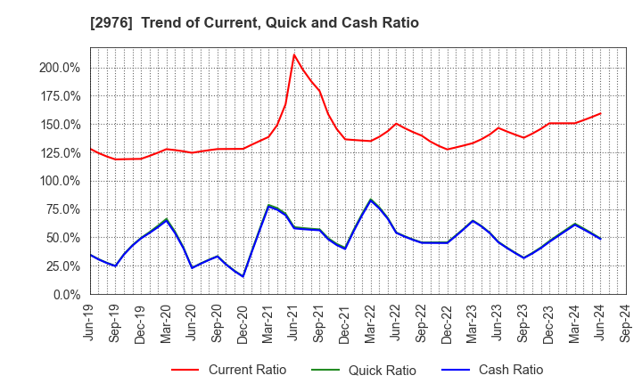 2976 Nippon Grande Co.,Ltd.: Trend of Current, Quick and Cash Ratio