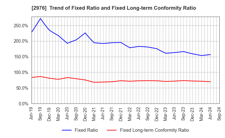 2976 Nippon Grande Co.,Ltd.: Trend of Fixed Ratio and Fixed Long-term Conformity Ratio