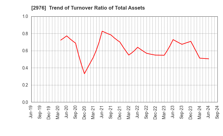 2976 Nippon Grande Co.,Ltd.: Trend of Turnover Ratio of Total Assets