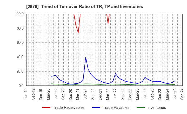 2976 Nippon Grande Co.,Ltd.: Trend of Turnover Ratio of TR, TP and Inventories