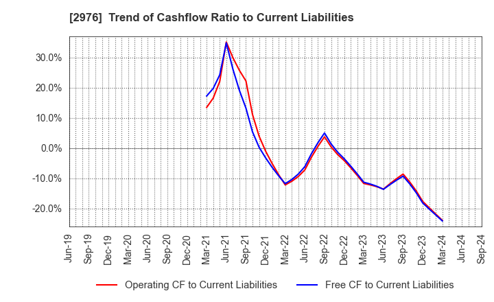 2976 Nippon Grande Co.,Ltd.: Trend of Cashflow Ratio to Current Liabilities