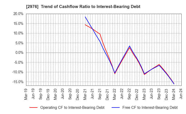 2976 Nippon Grande Co.,Ltd.: Trend of Cashflow Ratio to Interest-Bearing Debt