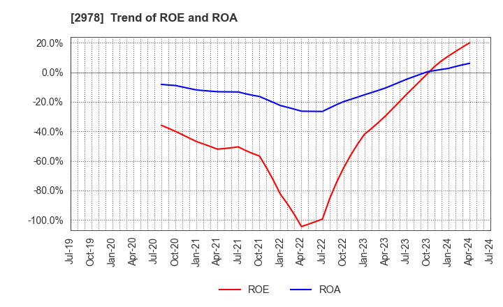 2978 TSUKURUBA Inc.: Trend of ROE and ROA