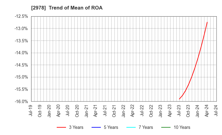 2978 TSUKURUBA Inc.: Trend of Mean of ROA