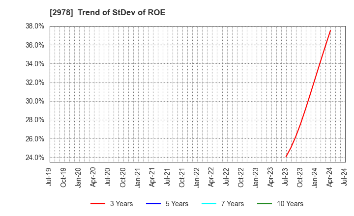 2978 TSUKURUBA Inc.: Trend of StDev of ROE